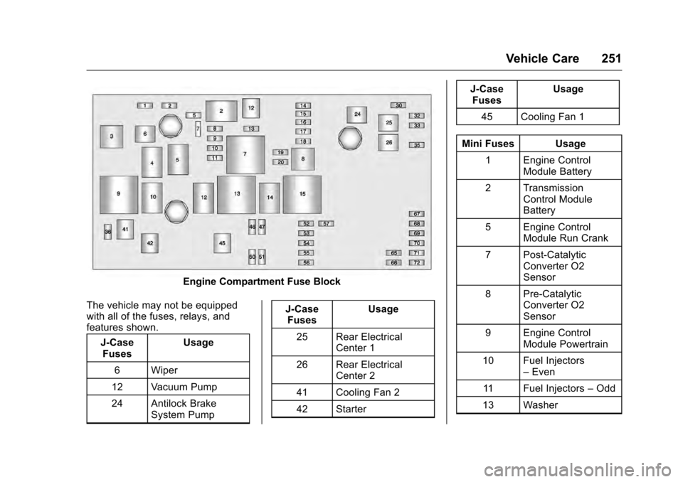 CADILLAC SRX 2016 2.G Owners Manual Cadillac SRX Owner Manual (GMNA-Localizing-MidEast-9369636) - 2016 -
crc - 6/1/15
Vehicle Care 251
Engine Compartment Fuse Block
The vehicle may not be equipped
with all of the fuses, relays, and
feat