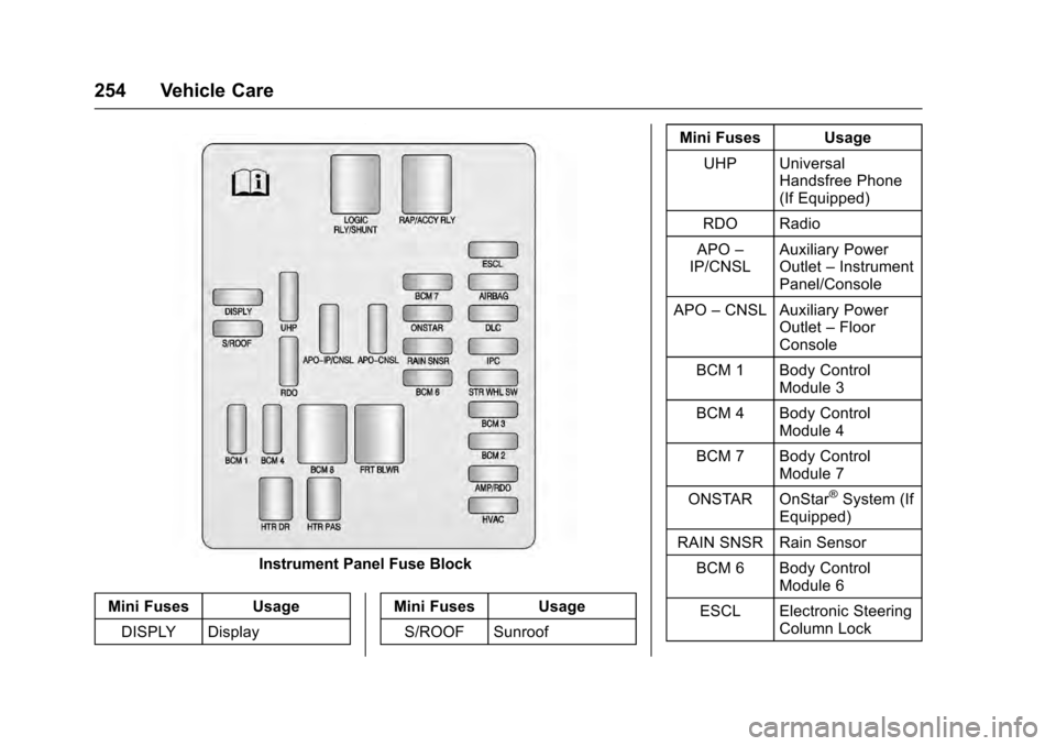 CADILLAC SRX 2016 2.G Owners Manual Cadillac SRX Owner Manual (GMNA-Localizing-MidEast-9369636) - 2016 -
crc - 6/1/15
254 Vehicle Care
Instrument Panel Fuse Block
Mini Fuses Usage DISPLY Display Mini Fuses Usage
S/ROOF Sunroof Mini Fuse