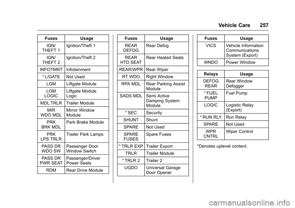 CADILLAC SRX 2016 2.G User Guide Cadillac SRX Owner Manual (GMNA-Localizing-MidEast-9369636) - 2016 -
crc - 6/1/15
Vehicle Care 257
FusesUsage
IGN/
THEFT 1 Ignition/Theft 1
IGN/
THEFT 2 Ignition/Theft 2
INFOTMNT Infotainment * L/GATE