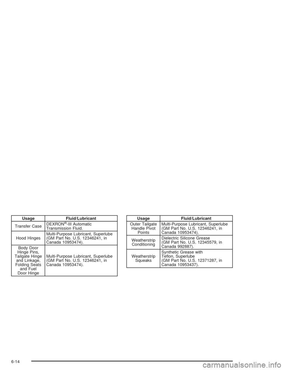 CADILLAC SRX 2004 1.G Owners Manual Usage Fluid/Lubricant
Transfer CaseDEXRON®-III Automatic
Transmission Fluid.
Hood HingesMulti-Purpose Lubricant, Superlube
(GM Part No. U.S. 12346241, in
Canada 10953474).
Body Door
Hinge Pins,
Tailg