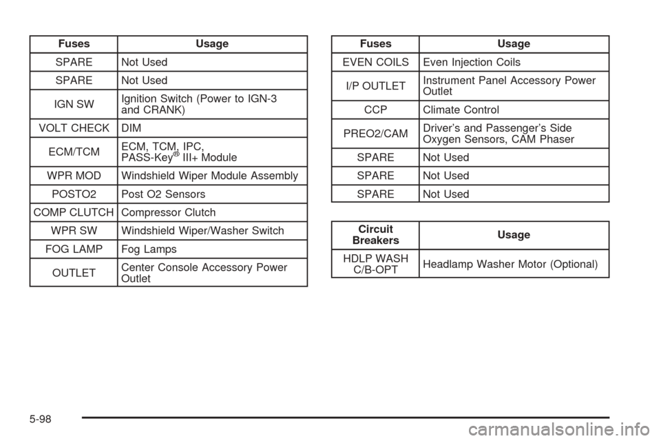 CADILLAC SRX 2005 1.G User Guide Fuses Usage
SPARE Not Used
SPARE Not Used
IGN SWIgnition Switch (Power to IGN-3
and CRANK)
VOLT CHECK DIM
ECM/TCMECM, TCM, IPC,
PASS-Key
®III+ Module
WPR MOD Windshield Wiper Module Assembly
POSTO2 P