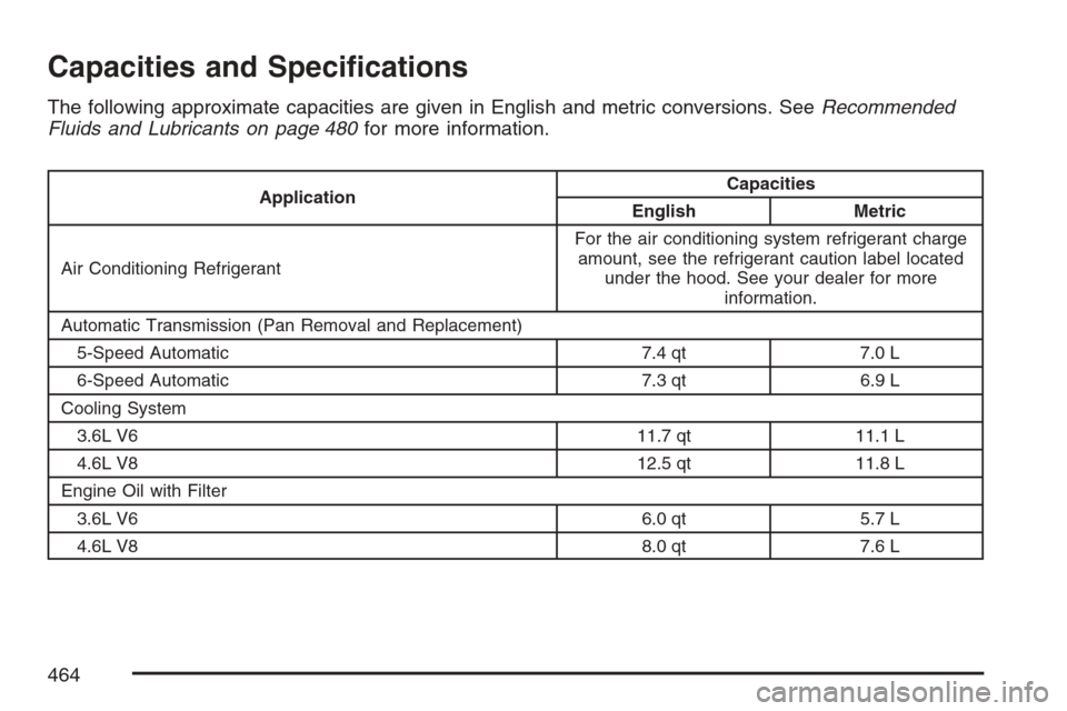 CADILLAC SRX 2007 1.G Owners Manual Capacities and Speci�cations
The following approximate capacities are given in English and metric conversions. SeeRecommended
Fluids and Lubricants on page 480for more information.
ApplicationCapaciti