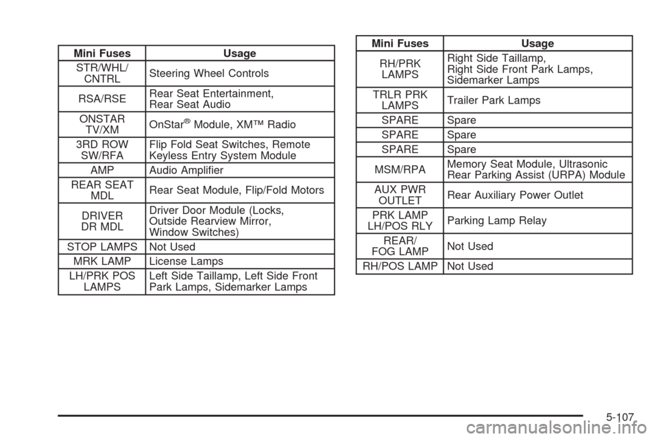 CADILLAC SRX 2008 1.G Owners Manual Mini Fuses Usage
STR/WHL/
CNTRLSteering Wheel Controls
RSA/RSERear Seat Entertainment,
Rear Seat Audio
ONSTAR
TV/XMOnStar
®Module, XM™ Radio
3RD ROW
SW/RFAFlip Fold Seat Switches, Remote
Keyless En
