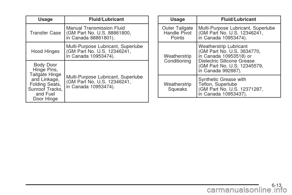 CADILLAC SRX 2008 1.G Owners Manual Usage Fluid/Lubricant
Transfer CaseManual Transmission Fluid
(GM Part No. U.S. 88861800,
in Canada 88861801).
Hood HingesMulti-Purpose Lubricant, Superlube
(GM Part No. U.S. 12346241,
in Canada 109534