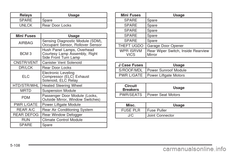 CADILLAC SRX 2009 1.G Owners Manual Relays Usage
SPARE Spare
UNLCK Rear Door Locks
Mini Fuses Usage
AIRBAGSensing Diagnostic Module (SDM),
Occupant Sensor, Rollover Sensor
BCM 3Hush Panel Lamps, Overhead
Courtesy Lamp Assembly, Right
Si