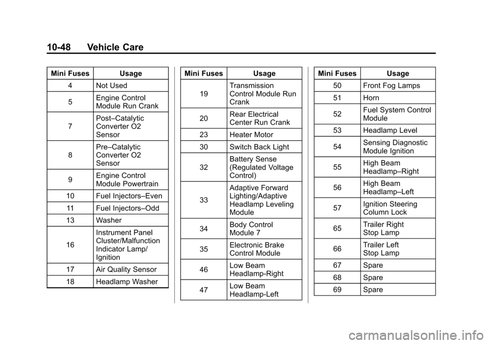 CADILLAC SRX 2011 2.G User Guide Black plate (48,1)Cadillac SRX Owner Manual - 2011
10-48 Vehicle Care
Mini Fuses Usage4 Not Used
5 Engine Control
Module Run Crank
7 Post–Catalytic
Converter O2
Sensor
8 Pre–Catalytic
Converter O2