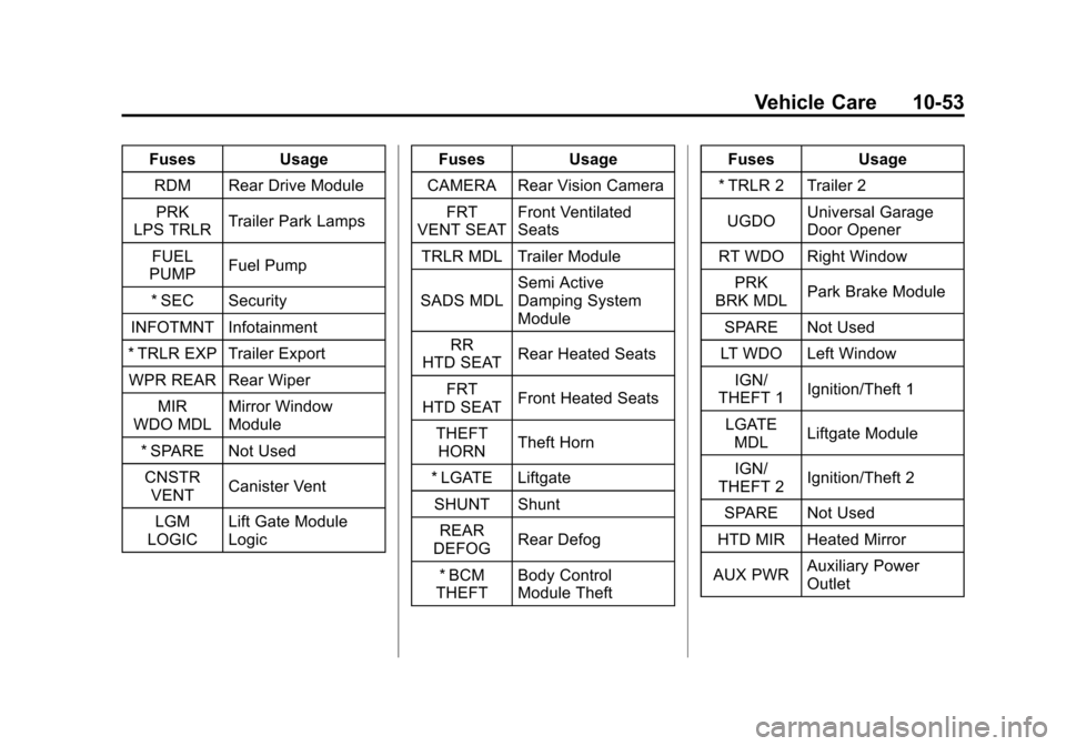 CADILLAC SRX 2011 2.G Owners Manual Black plate (53,1)Cadillac SRX Owner Manual - 2011
Vehicle Care 10-53
FusesUsage
RDM Rear Drive Module PRK
LPS TRLR Trailer Park Lamps
FUEL
PUMP Fuel Pump
* SEC Security
INFOTMNT Infotainment
* TRLR E