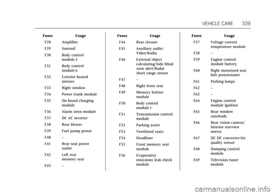 CADILLAC CT6 2018 1.G Owners Manual Cadillac CT6 Owner Manual (GMNA-Localizing-U.S./Canada-11292458) -
2018 - crc - 2/15/17
VEHICLE CARE 339
FusesUsage
F28 Amplifier
F29 Sunroof
F30 Body control module 2
F31 Body control module 6
F32 Ex