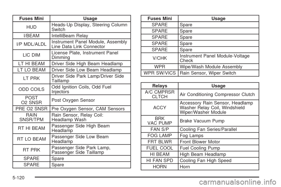 CADILLAC STS 2008 1.G Owners Guide Fuses Mini Usage
HUDHeads-Up Display, Steering Column
Switch
I/BEAM IntelliBeam Relay
I/P MDL/ALDLInstrument Panel Module, Assembly
Line Data Link Connector
LIC DIMLicense Plate, Instrument Panel
Dimm