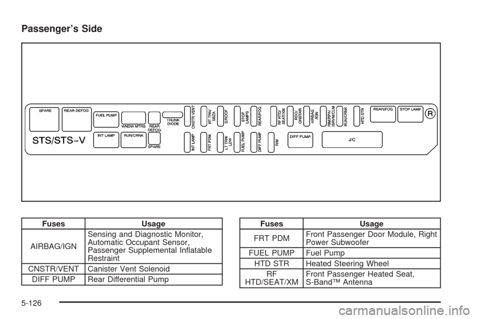CADILLAC STS 2008 1.G Owners Guide Passenger’s Side
Fuses Usage
AIRBAG/IGNSensing and Diagnostic Monitor,
Automatic Occupant Sensor,
Passenger Supplemental In�atable
Restraint
CNSTR/VENT Canister Vent Solenoid
DIFF PUMP Rear Differen