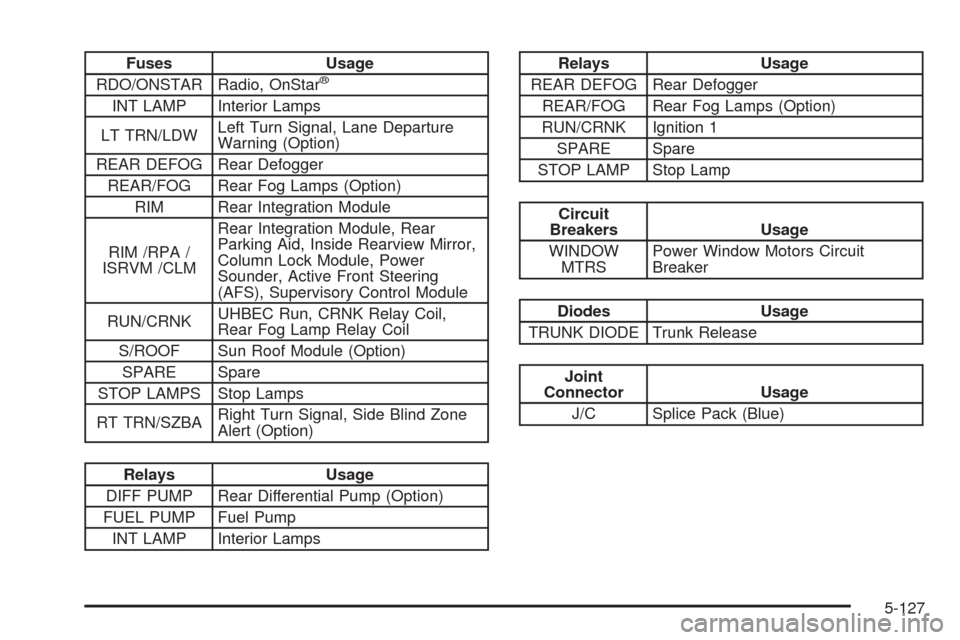 CADILLAC STS 2008 1.G Owners Manual Fuses Usage
RDO/ONSTAR Radio, OnStar®
INT LAMP Interior Lamps
LT TRN/LDWLeft Turn Signal, Lane Departure
Warning (Option)
REAR DEFOG Rear Defogger
REAR/FOG Rear Fog Lamps (Option)
RIM Rear Integratio