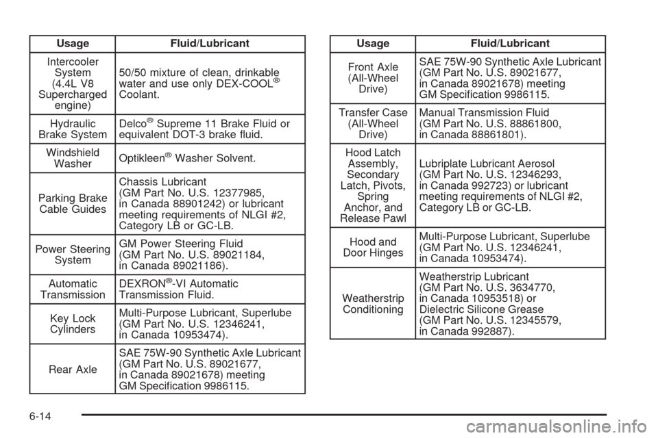 CADILLAC STS 2009 1.G Owners Manual Usage Fluid/Lubricant
Intercooler
System
(4.4L V8
Supercharged
engine)50/50 mixture of clean, drinkable
water and use only DEX-COOL
®
Coolant.
Hydraulic
Brake SystemDelco
®Supreme 11 Brake Fluid or
