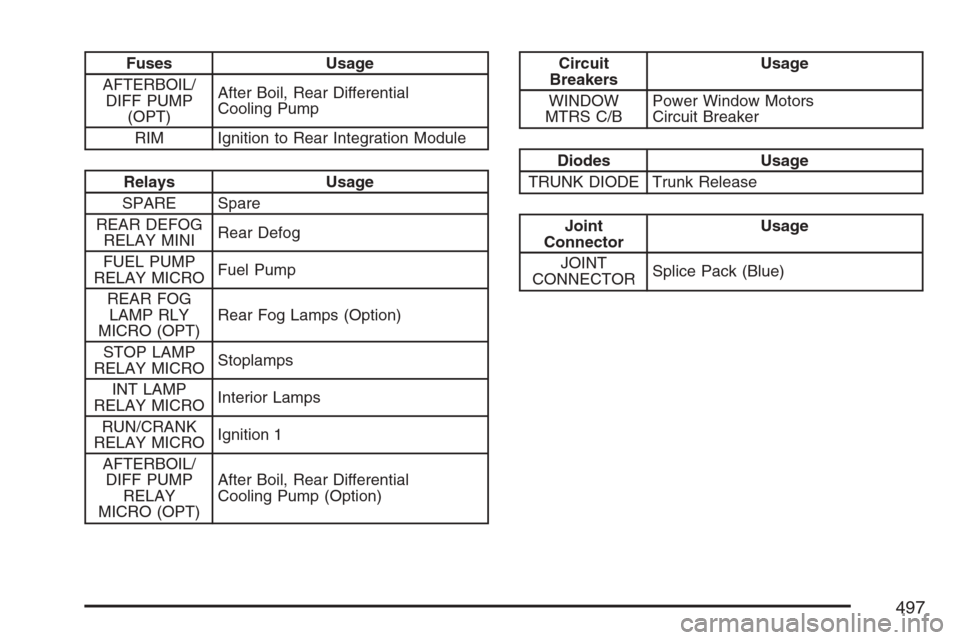 CADILLAC STS V 2007 1.G Owners Manual Fuses Usage
AFTERBOIL/
DIFF PUMP
(OPT)After Boil, Rear Differential
Cooling Pump
RIM Ignition to Rear Integration Module
Relays Usage
SPARE Spare
REAR DEFOG
RELAY MINIRear Defog
FUEL PUMP
RELAY MICROF CADILLAC STS V 2007 1.G Owners Manual Fuses Usage
AFTERBOIL/
DIFF PUMP
(OPT)After Boil, Rear Differential
Cooling Pump
RIM Ignition to Rear Integration Module
Relays Usage
SPARE Spare
REAR DEFOG
RELAY MINIRear Defog
FUEL PUMP
RELAY MICROF