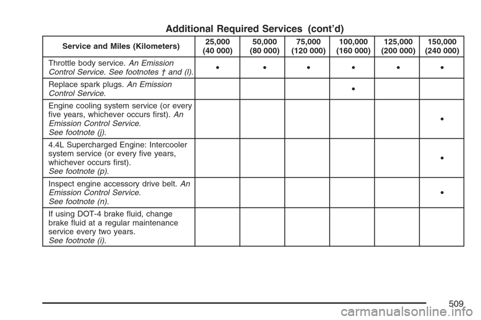 CADILLAC STS V 2007 1.G Owners Manual Additional Required Services (cont’d)
Service and Miles (Kilometers)25,000
(40 000)50,000
(80 000)75,000
(120 000)100,000
(160 000)125,000
(200 000)150,000
(240 000)
Throttle body service.An Emissio
