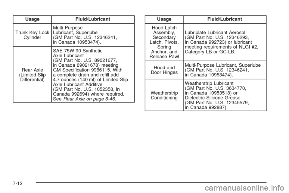 CADILLAC XLR 2008 1.G Owners Manual Usage Fluid/Lubricant
Trunk Key Lock
CylinderMulti-Purpose
Lubricant, Superlube
(GM Part No. U.S. 12346241,
in Canada 10953474).
Rear Axle
(Limited-Slip
Differential)SAE 75W-90 Synthetic
Axle Lubrican