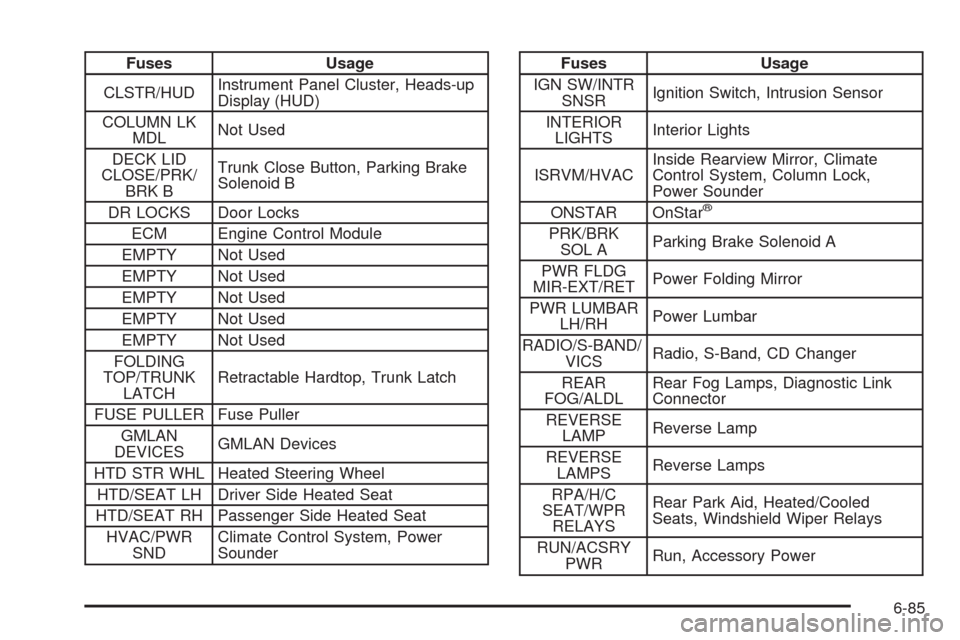 CADILLAC XLR 2009 1.G Owners Manual Fuses Usage
CLSTR/HUDInstrument Panel Cluster, Heads-up
Display (HUD)
COLUMN LK
MDLNot Used
DECK LID
CLOSE/PRK/
BRK BTrunk Close Button, Parking Brake
Solenoid B
DR LOCKS Door Locks
ECM Engine Control