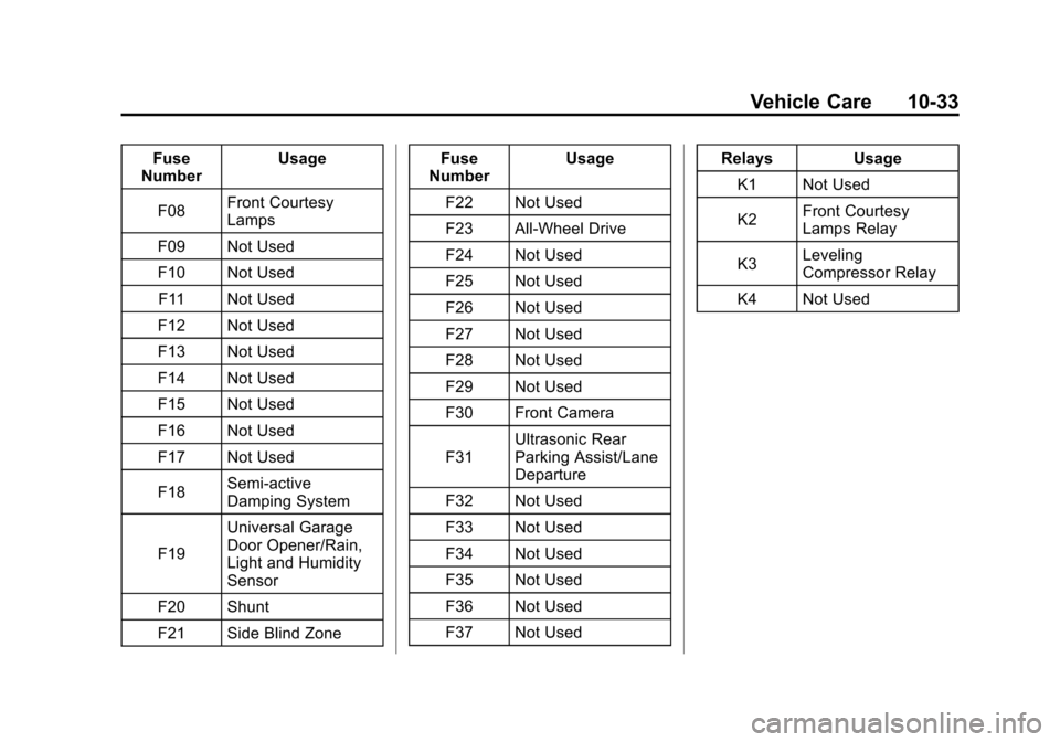 CADILLAC XTS 2013 1.G Owners Guide Black plate (33,1)Cadillac XTS Owner Manual - 2013 - 1st - 4/13/12
Vehicle Care 10-33
Fuse
Number Usage
F08 Front Courtesy
Lamps
F09 Not Used
F10 Not Used F11 Not Used
F12 Not Used
F13 Not Used
F14 No CADILLAC XTS 2013 1.G Owners Guide Black plate (33,1)Cadillac XTS Owner Manual - 2013 - 1st - 4/13/12
Vehicle Care 10-33
Fuse
Number Usage
F08 Front Courtesy
Lamps
F09 Not Used
F10 Not Used F11 Not Used
F12 Not Used
F13 Not Used
F14 No