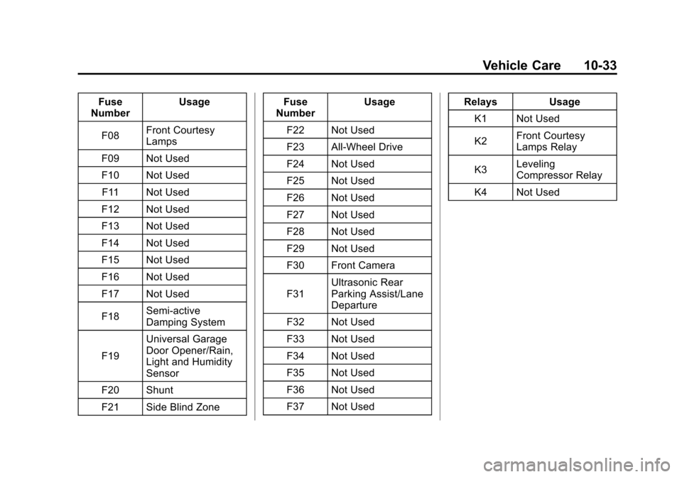 CADILLAC XTS 2013 1.G Owners Manual Black plate (33,1)Cadillac XTS Owner Manual - 2013 - 1st - 4/13/12
Vehicle Care 10-33
Fuse
Number Usage
F08 Front Courtesy
Lamps
F09 Not Used
F10 Not Used F11 Not Used
F12 Not Used
F13 Not Used
F14 No
