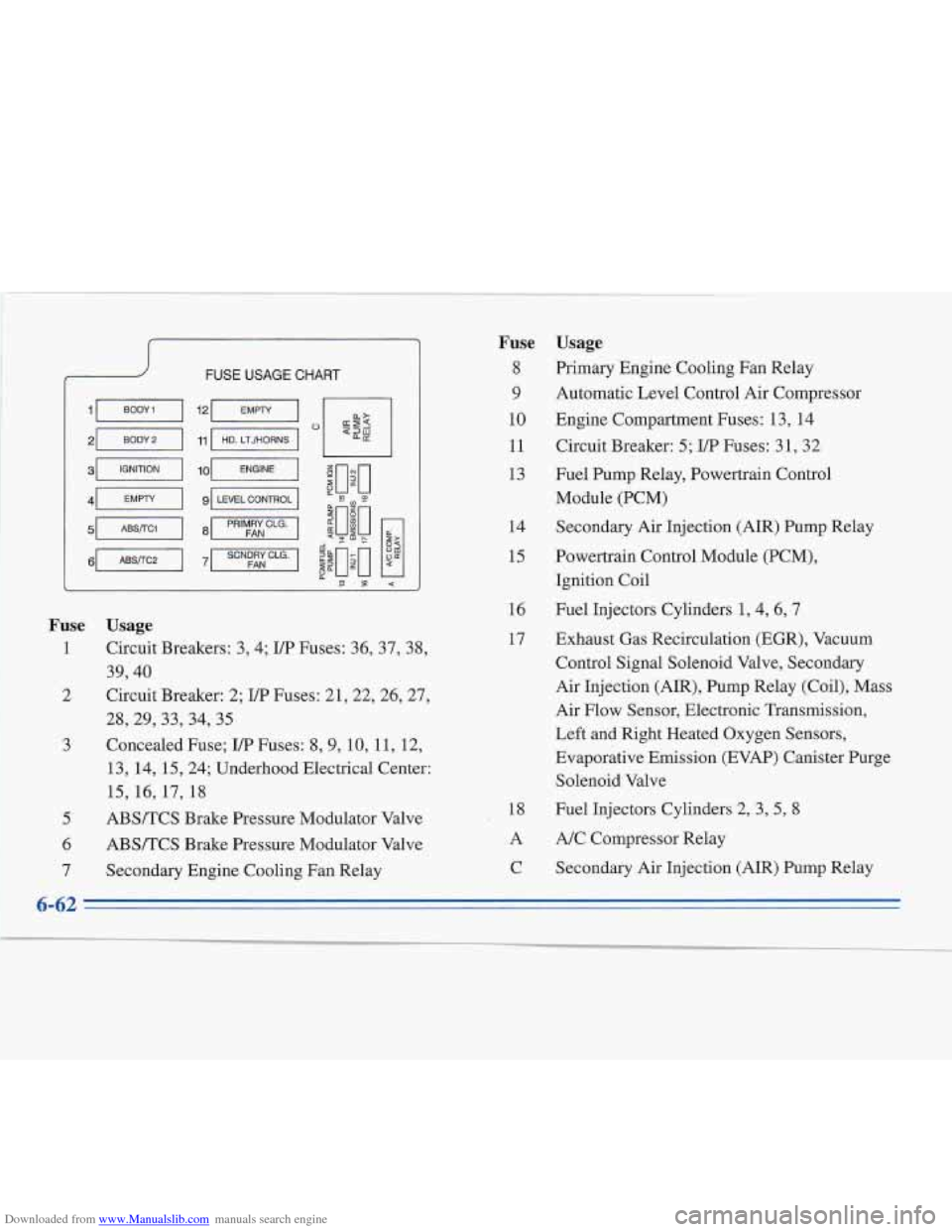 CADILLAC FLEETWOOD 1995 2.G Owners Manual Downloaded from www.Manualslib.com manuals search engine I 
FUSE USAGE CHART 
91 LEVEL CONTROL I 
zuu *P U 
Fuse 
1 
2 
3 
5 
6 
7 
Usage 
Circuit Breakers: 3,4; I/P Fuses: 36,37,  38, 
39,40 
Circuit