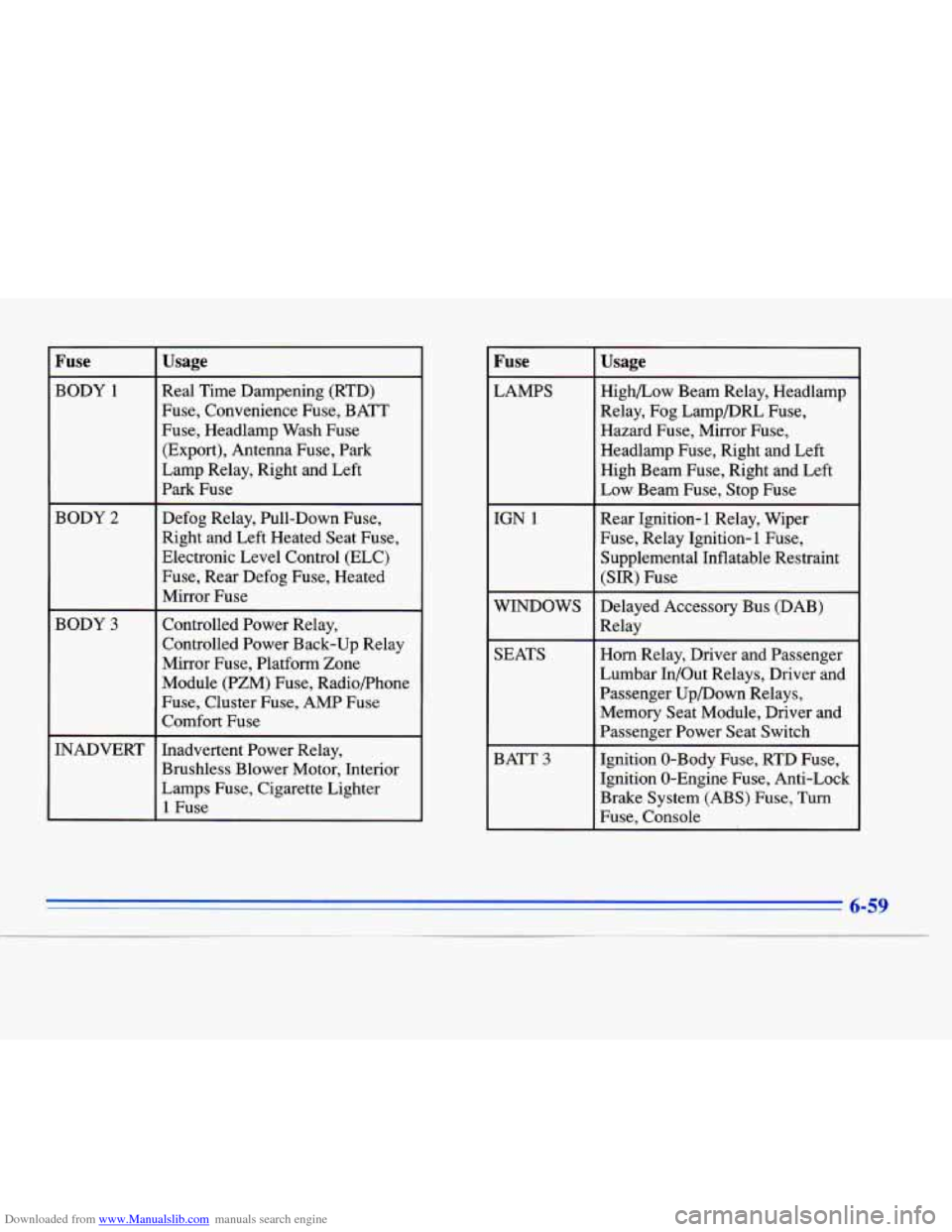 CADILLAC ELDORADO 1996 10.G Owners Manual Downloaded from www.Manualslib.com manuals search engine Fuse 
BODY 1 
BODY 2 
BODY 3 
INADVERT 
Usage 
Real  Time  Dampening  (RTD) 
Fuse, Convenience  Fuse,  BATT 
Fuse,  Headlamp  Wash Fuse 
(Expor