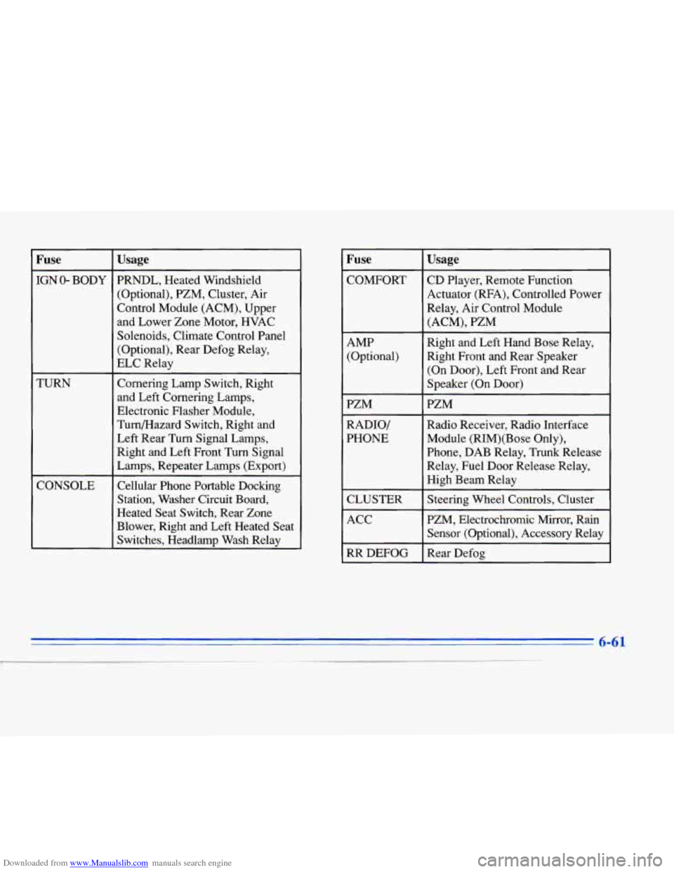 CADILLAC ELDORADO 1996 10.G Owners Manual Downloaded from www.Manualslib.com manuals search engine Fuse 
IGN 0- BODY 
TURN  CONSOLE 
Usage 
PRNDL,  Heated  Windshield (Optional),  PZM,  Cluster,  Air 
Control  Module  (ACM),  Upper  and  Lowe