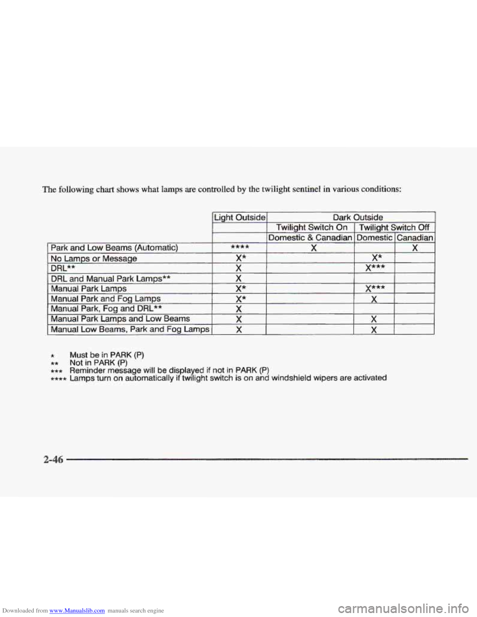 CADILLAC ELDORADO 1997 10.G Owners Manual Downloaded from www.Manualslib.com manuals search engine The following chart shows what lamps are controlled by the  twilight  sentinel  in various conditions: 
* Must be in PARK (P) 
** Not in PARK (