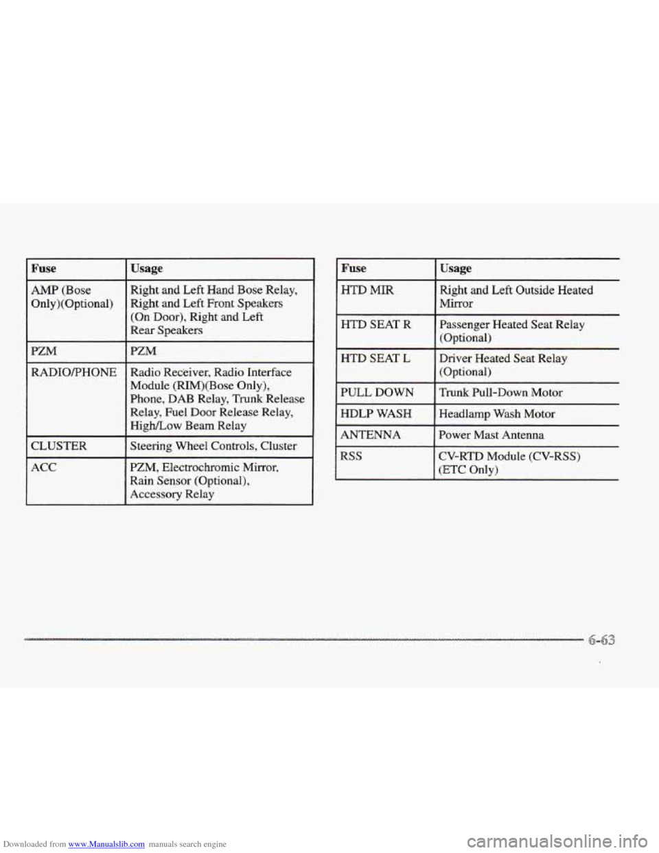 CADILLAC ELDORADO 1997 10.G Owners Manual Downloaded from www.Manualslib.com manuals search engine Fuse 
AMP (Bose 
Only)(Qptional) 
PZM 
RADIOPHONE 
CLUSTER 
ACC 
Usage 
Wight  and Left  Hand Bose Relay, 
Right and Left Front Speakers 
(Qn 

