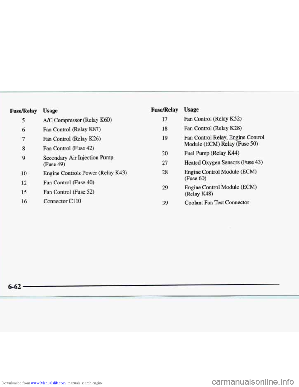 CADILLAC CATERA 1998 1.G Owners Manual Downloaded from www.Manualslib.com manuals search engine Fusemelay 
5 
6 
7 
8 
9 
10  12 
15  16 
Usage 
A/C  Compressor  (Relay K60) 
Fan  Control  (Relay  K87) 
Fan  Control  (Relay  K26) 
Fan  Con