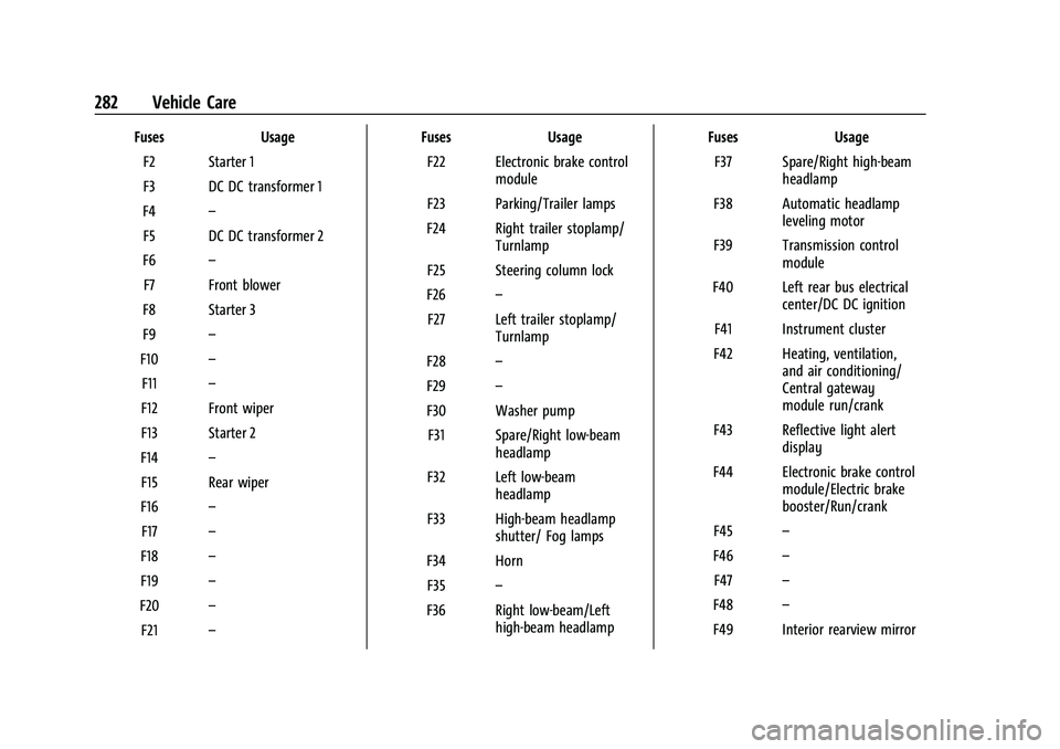CHEVROLET BLAZER 2021 Owners Manual Chevrolet Blazer Owner Manual (GMNA-Localizing-U.S./Canada/Mexico-
14608203) - 2021 - CRC - 10/29/20
282 Vehicle Care
FusesUsage
F2 Starter 1
F3 DC DC transformer 1
F4 –
F5 DC DC transformer 2
F6 CHEVROLET BLAZER 2021 Owners Manual Chevrolet Blazer Owner Manual (GMNA-Localizing-U.S./Canada/Mexico-
14608203) - 2021 - CRC - 10/29/20
282 Vehicle Care
FusesUsage
F2 Starter 1
F3 DC DC transformer 1
F4 –
F5 DC DC transformer 2
F6