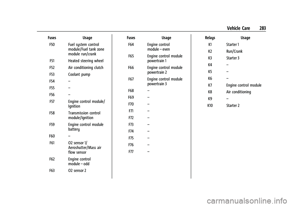 CHEVROLET BLAZER 2021 Owners Manual Chevrolet Blazer Owner Manual (GMNA-Localizing-U.S./Canada/Mexico-
14608203) - 2021 - CRC - 10/29/20
Vehicle Care 283
FusesUsage
F50 Fuel system control module/Fuel tank zone
module run/crank
F51 Heat CHEVROLET BLAZER 2021 Owners Manual Chevrolet Blazer Owner Manual (GMNA-Localizing-U.S./Canada/Mexico-
14608203) - 2021 - CRC - 10/29/20
Vehicle Care 283
FusesUsage
F50 Fuel system control module/Fuel tank zone
module run/crank
F51 Heat
