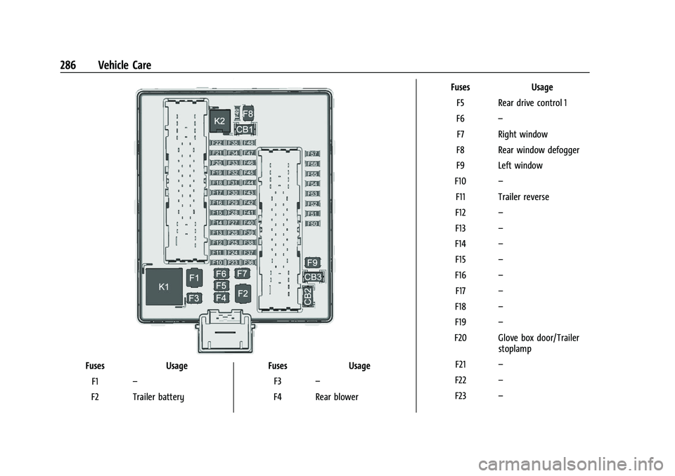 CHEVROLET BLAZER 2021 Owners Manual Chevrolet Blazer Owner Manual (GMNA-Localizing-U.S./Canada/Mexico-
14608203) - 2021 - CRC - 10/29/20
286 Vehicle Care
FusesUsage
F1 β
F2 Trailer battery Fuses
Usage
F3 β
F4 Rear blower Fuses
Usage CHEVROLET BLAZER 2021 Owners Manual Chevrolet Blazer Owner Manual (GMNA-Localizing-U.S./Canada/Mexico-
14608203) - 2021 - CRC - 10/29/20
286 Vehicle Care
FusesUsage
F1 β
F2 Trailer battery Fuses
Usage
F3 β
F4 Rear blower Fuses
Usage