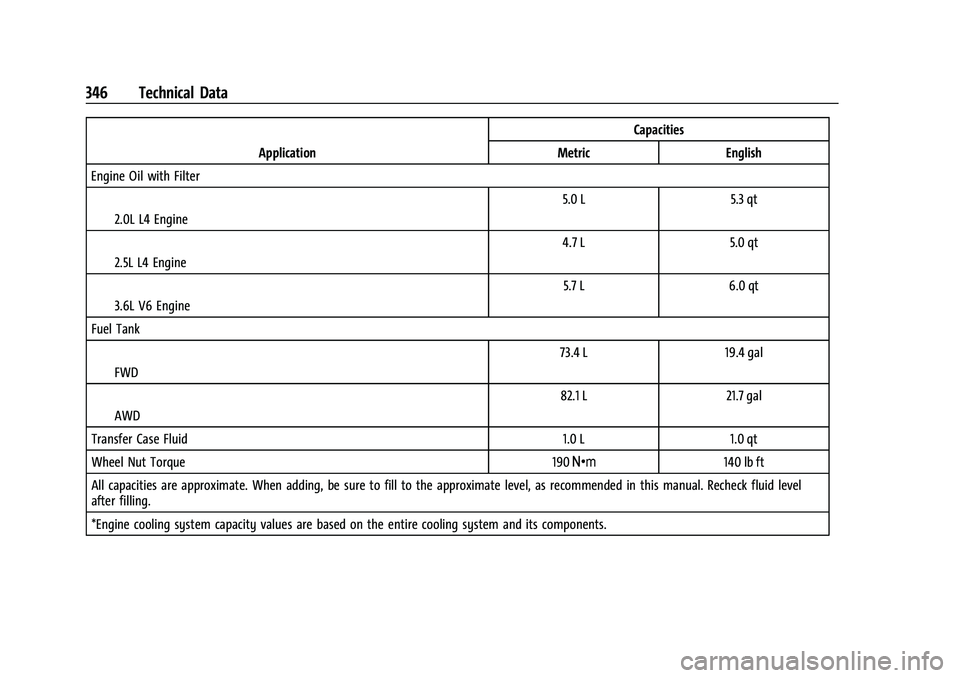 CHEVROLET BLAZER 2021 Owners Manual Chevrolet Blazer Owner Manual (GMNA-Localizing-U.S./Canada/Mexico-
14608203) - 2021 - CRC - 10/29/20
346 Technical Data
ApplicationCapacities
Metric English
Engine Oil with Filter
I2.0L L4 Engine 5.0 CHEVROLET BLAZER 2021 Owners Manual Chevrolet Blazer Owner Manual (GMNA-Localizing-U.S./Canada/Mexico-
14608203) - 2021 - CRC - 10/29/20
346 Technical Data
ApplicationCapacities
Metric English
Engine Oil with Filter
I2.0L L4 Engine 5.0