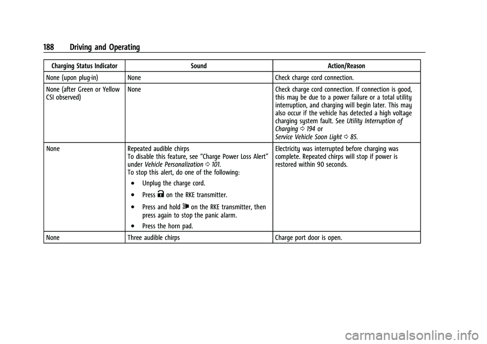 CHEVROLET BOLT EV 2021  Owners Manual Chevrolet Bolt EV Owner Manual (GMNA-Localizing-U.S./Canada-
14637856) - 2021 - CRC - 10/2/20
188 Driving and Operating
Charging Status IndicatorSoundAction/Reason
None (upon plug-in) None Check charg