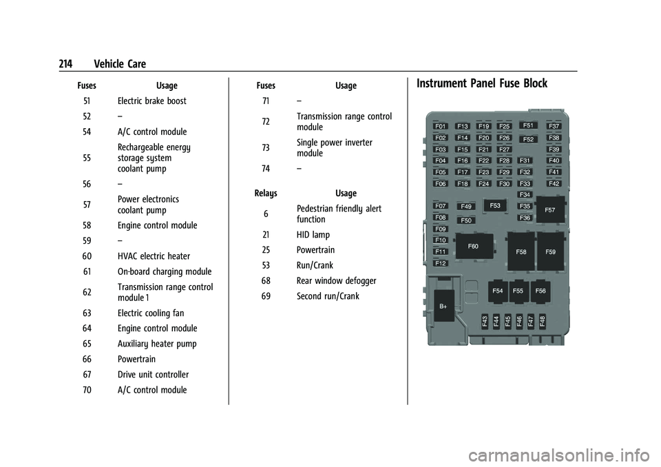 CHEVROLET BOLT EV 2021  Owners Manual Chevrolet Bolt EV Owner Manual (GMNA-Localizing-U.S./Canada-
14637856) - 2021 - CRC - 10/2/20
214 Vehicle Care
FusesUsage
51 Electric brake boost
52 –
54 A/C control module
55 Rechargeable energy
st