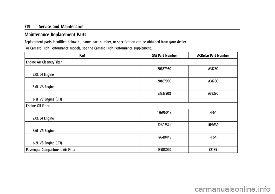 CHEVROLET CAMARO 2021 Owners Manual Chevrolet Camaro Owner Manual (GMNA-Localizing-U.S./Canada/Mexico-
14583589) - 2021 - CRC - 10/1/20
314 Service and Maintenance
Maintenance Replacement Parts
Replacement parts identified below by name CHEVROLET CAMARO 2021 Owners Manual Chevrolet Camaro Owner Manual (GMNA-Localizing-U.S./Canada/Mexico-
14583589) - 2021 - CRC - 10/1/20
314 Service and Maintenance
Maintenance Replacement Parts
Replacement parts identified below by name
