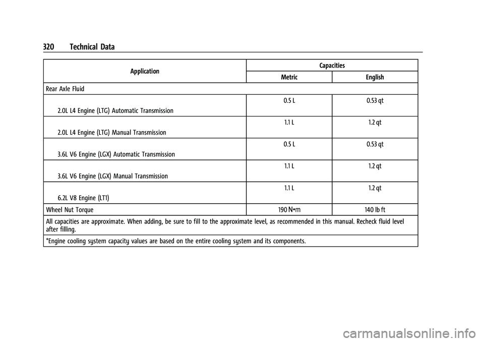 CHEVROLET CAMARO 2021  Owners Manual Chevrolet Camaro Owner Manual (GMNA-Localizing-U.S./Canada/Mexico-
14583589) - 2021 - CRC - 10/1/20
320 Technical Data
ApplicationCapacities
Metric English
Rear Axle Fluid
I2.0L L4 Engine (LTG) Automa