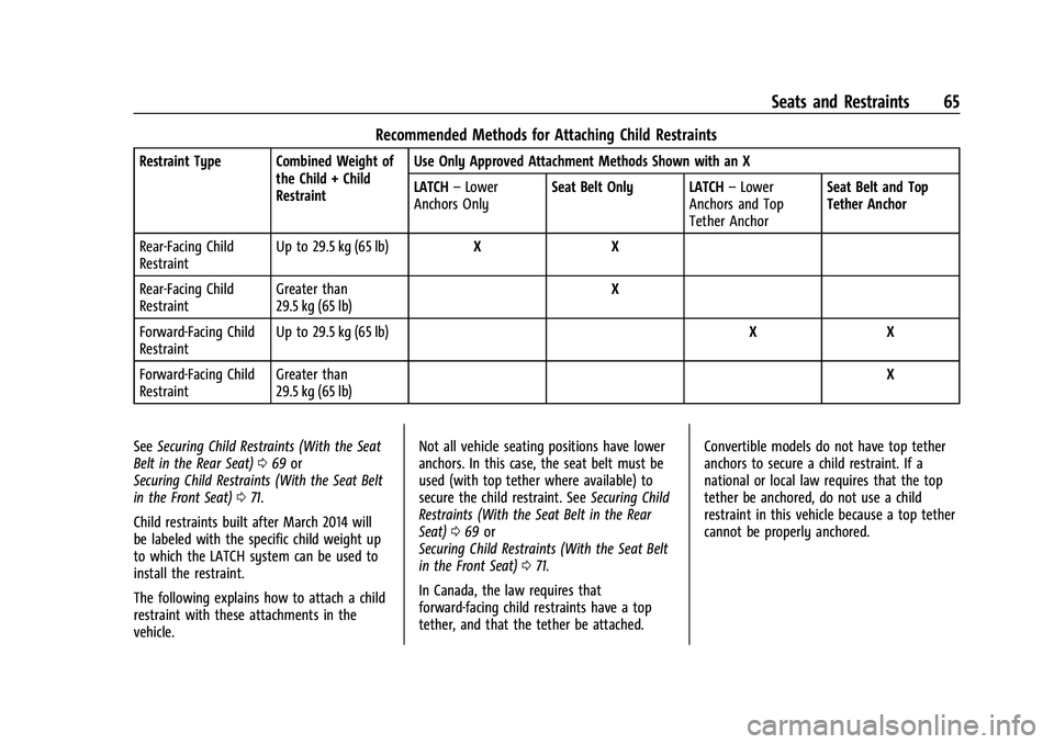 CHEVROLET CAMARO 2021 Repair Manual Chevrolet Camaro Owner Manual (GMNA-Localizing-U.S./Canada/Mexico-
14583589) - 2021 - CRC - 10/1/20
Seats and Restraints 65
Recommended Methods for Attaching Child Restraints
Restraint Type Combined W CHEVROLET CAMARO 2021 Repair Manual Chevrolet Camaro Owner Manual (GMNA-Localizing-U.S./Canada/Mexico-
14583589) - 2021 - CRC - 10/1/20
Seats and Restraints 65
Recommended Methods for Attaching Child Restraints
Restraint Type Combined W