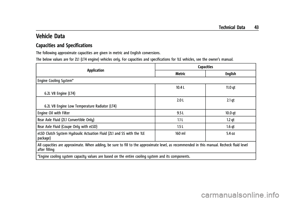 CHEVROLET CAMARO 2021 High Performence Chevrolet Camaro High Performance Owner Manual Supplement (GMNA-
Localizing-U.S./Canada/Mexico-14584225) - 2021 - CRC - 9/30/20
Technical Data 43
Vehicle Data
Capacities and Specifications
The followi CHEVROLET CAMARO 2021 High Performence Chevrolet Camaro High Performance Owner Manual Supplement (GMNA-
Localizing-U.S./Canada/Mexico-14584225) - 2021 - CRC - 9/30/20
Technical Data 43
Vehicle Data
Capacities and Specifications
The followi