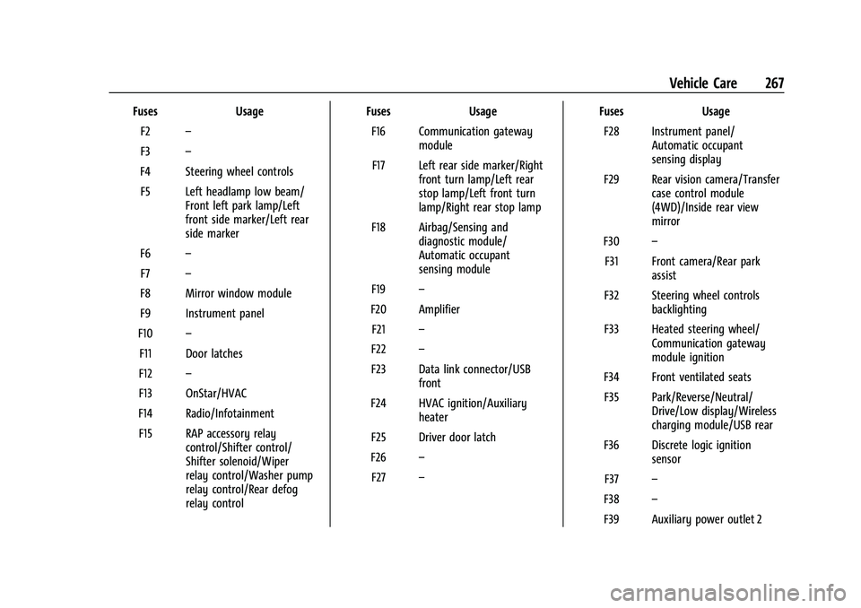 CHEVROLET COLORADO 2021 User Guide Chevrolet Colorado Owner Manual (GMNA-Localizing-U.S./Canada/Mexico-
14430421) - 2021 - CRC - 2/10/20
Vehicle Care 267
FusesUsage
F2 –
F3 –
F4 Steering wheel controls F5 Left headlamp low beam/ Fr