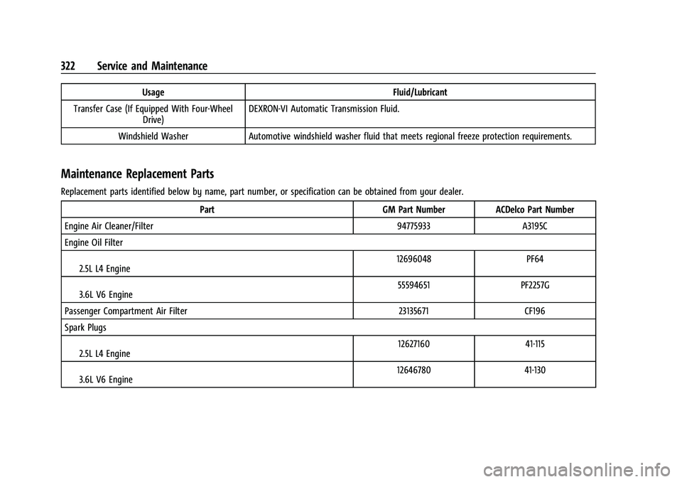 CHEVROLET COLORADO 2021 Owners Guide Chevrolet Colorado Owner Manual (GMNA-Localizing-U.S./Canada/Mexico-
14430421) - 2021 - CRC - 2/10/20
322 Service and Maintenance
UsageFluid/Lubricant
Transfer Case (If Equipped With Four-Wheel Drive)