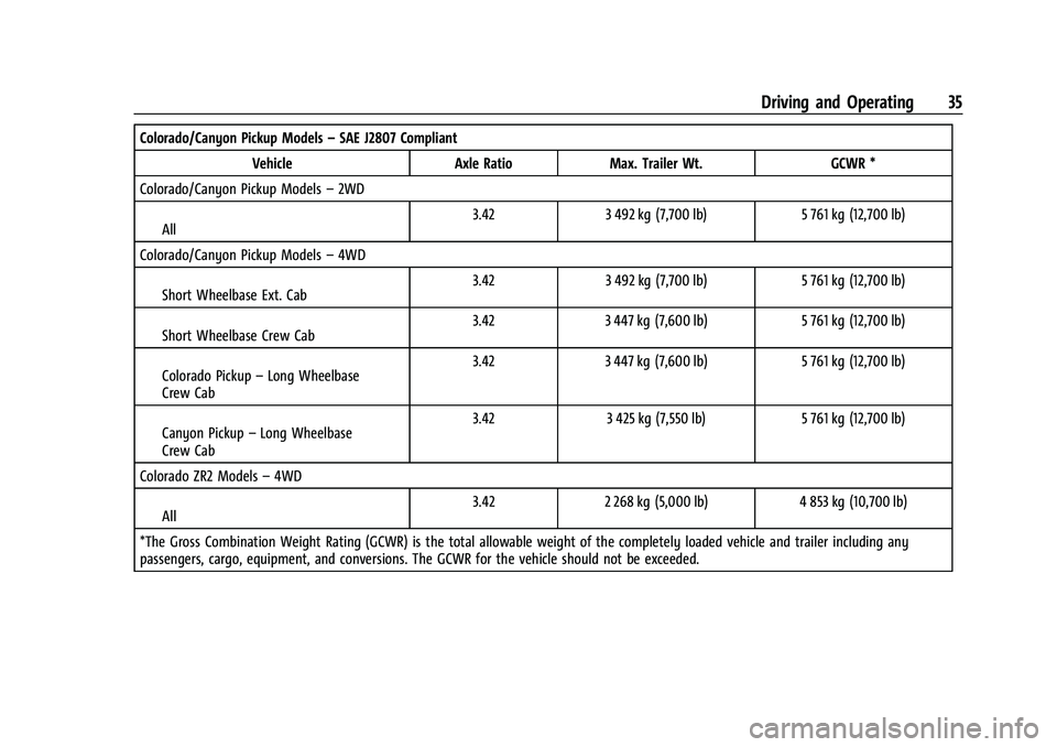 CHEVROLET COLORADO 2021  Duramax Diesel Supplement Chevrolet/GMC 2.8L Duramax Diesel Engine Supplement (GMNA-Localizing-
U.S./Canada-14465442) - 2021 - CRC - 2/3/20
Driving and Operating 35
Colorado/Canyon Pickup Models–SAE J2807 Compliant
Vehicle A