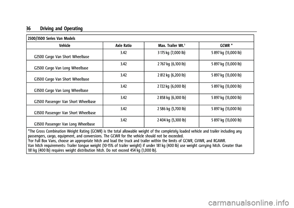 CHEVROLET COLORADO 2021 Duramax Diesel Supplement Chevrolet/GMC 2.8L Duramax Diesel Engine Supplement (GMNA-Localizing-
U.S./Canada-14465442) - 2021 - CRC - 2/3/20
36 Driving and Operating
2500/3500 Series Van ModelsVehicle Axle Ratio Max. Trailer Wt CHEVROLET COLORADO 2021 Duramax Diesel Supplement Chevrolet/GMC 2.8L Duramax Diesel Engine Supplement (GMNA-Localizing-
U.S./Canada-14465442) - 2021 - CRC - 2/3/20
36 Driving and Operating
2500/3500 Series Van ModelsVehicle Axle Ratio Max. Trailer Wt