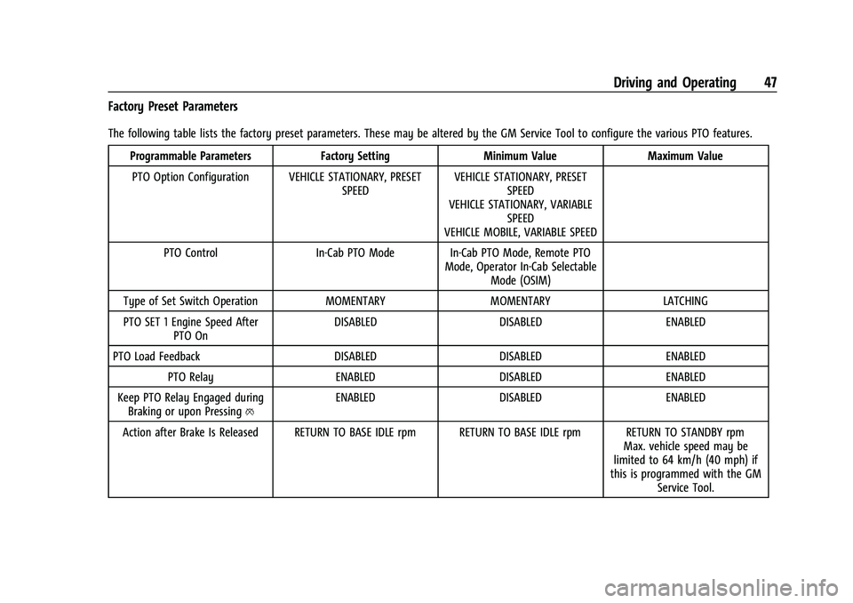 CHEVROLET COLORADO 2021 Duramax Diesel Supplement Chevrolet/GMC 2.8L Duramax Diesel Engine Supplement (GMNA-Localizing-
U.S./Canada-14465442) - 2021 - CRC - 2/3/20
Driving and Operating 47
Factory Preset Parameters
The following table lists the facto CHEVROLET COLORADO 2021 Duramax Diesel Supplement Chevrolet/GMC 2.8L Duramax Diesel Engine Supplement (GMNA-Localizing-
U.S./Canada-14465442) - 2021 - CRC - 2/3/20
Driving and Operating 47
Factory Preset Parameters
The following table lists the facto