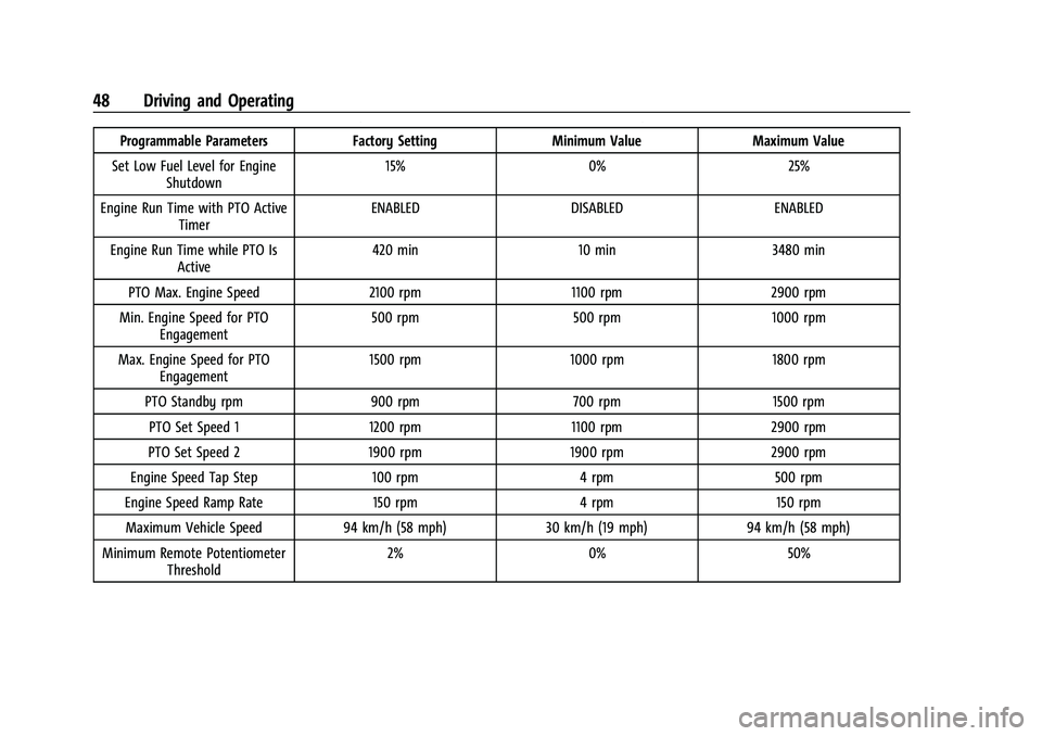 CHEVROLET COLORADO 2021  Duramax Diesel Supplement Chevrolet/GMC 2.8L Duramax Diesel Engine Supplement (GMNA-Localizing-
U.S./Canada-14465442) - 2021 - CRC - 2/3/20
48 Driving and Operating
Programmable ParametersFactory SettingMinimum Value Maximum V