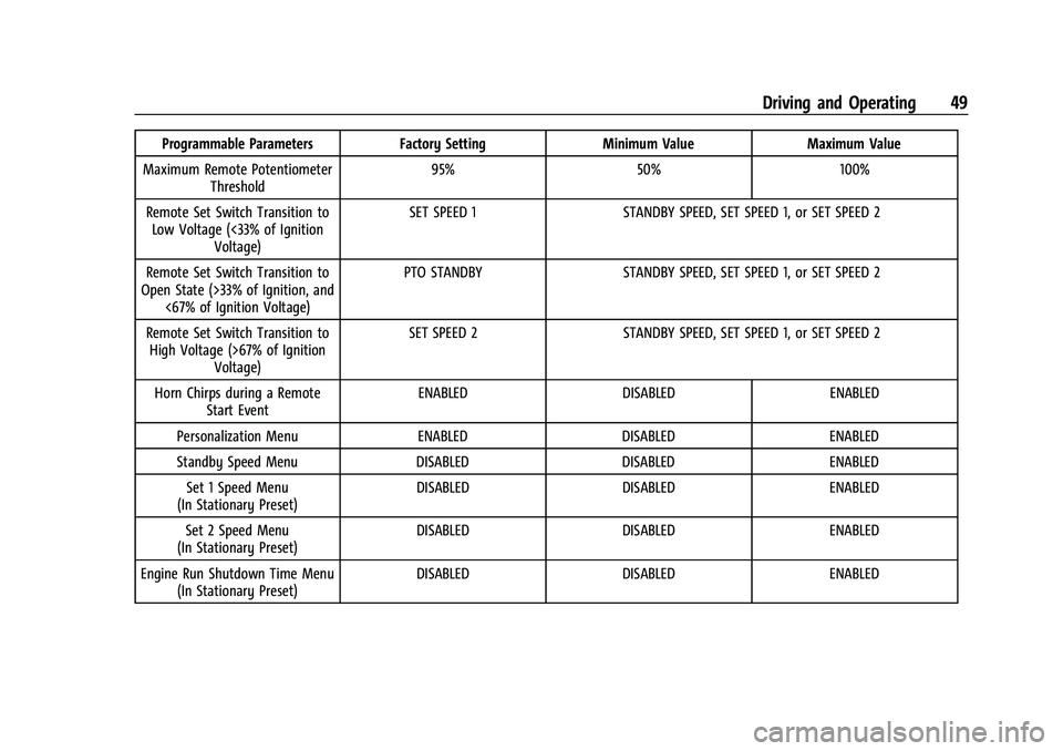 CHEVROLET COLORADO 2021 Duramax Diesel Supplement Chevrolet/GMC 2.8L Duramax Diesel Engine Supplement (GMNA-Localizing-
U.S./Canada-14465442) - 2021 - CRC - 2/3/20
Driving and Operating 49
Programmable ParametersFactory SettingMinimum Value Maximum V CHEVROLET COLORADO 2021 Duramax Diesel Supplement Chevrolet/GMC 2.8L Duramax Diesel Engine Supplement (GMNA-Localizing-
U.S./Canada-14465442) - 2021 - CRC - 2/3/20
Driving and Operating 49
Programmable ParametersFactory SettingMinimum Value Maximum V