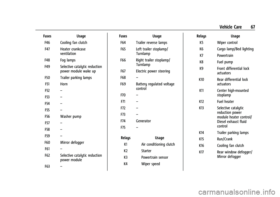 CHEVROLET COLORADO 2021  Duramax Diesel Supplement Chevrolet/GMC 2.8L Duramax Diesel Engine Supplement (GMNA-Localizing-
U.S./Canada-14465442) - 2021 - CRC - 2/3/20
Vehicle Care 67
FusesUsage
F46 Cooling fan clutch F47 Heater crankcase ventilation
F48