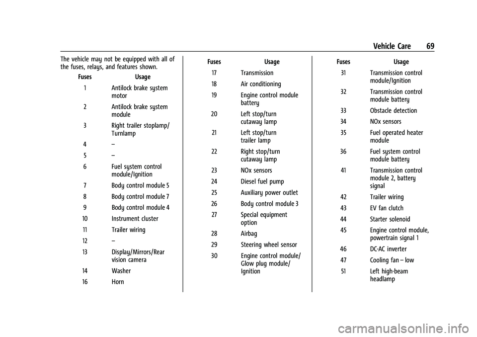 CHEVROLET COLORADO 2021  Duramax Diesel Supplement Chevrolet/GMC 2.8L Duramax Diesel Engine Supplement (GMNA-Localizing-
U.S./Canada-14465442) - 2021 - CRC - 2/3/20
Vehicle Care 69
The vehicle may not be equipped with all of
the fuses, relays, and fea