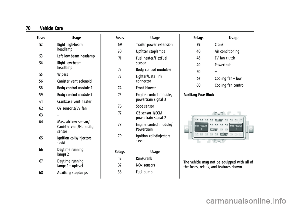 CHEVROLET COLORADO 2021  Duramax Diesel Supplement Chevrolet/GMC 2.8L Duramax Diesel Engine Supplement (GMNA-Localizing-
U.S./Canada-14465442) - 2021 - CRC - 2/3/20
70 Vehicle Care
FusesUsage
52 Right high-beam headlamp
53 Left low-beam headamp
54 Rig