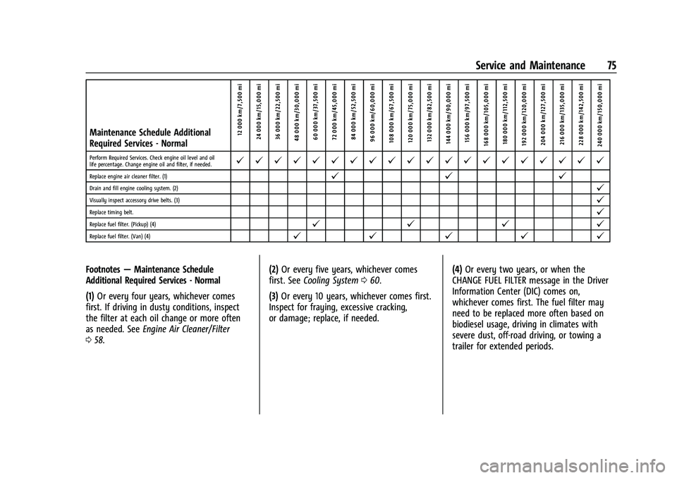 CHEVROLET COLORADO 2021  Duramax Diesel Supplement Chevrolet/GMC 2.8L Duramax Diesel Engine Supplement (GMNA-Localizing-
U.S./Canada-14465442) - 2021 - CRC - 2/3/20
Service and Maintenance 75
Maintenance Schedule Additional
Required Services - Normal1