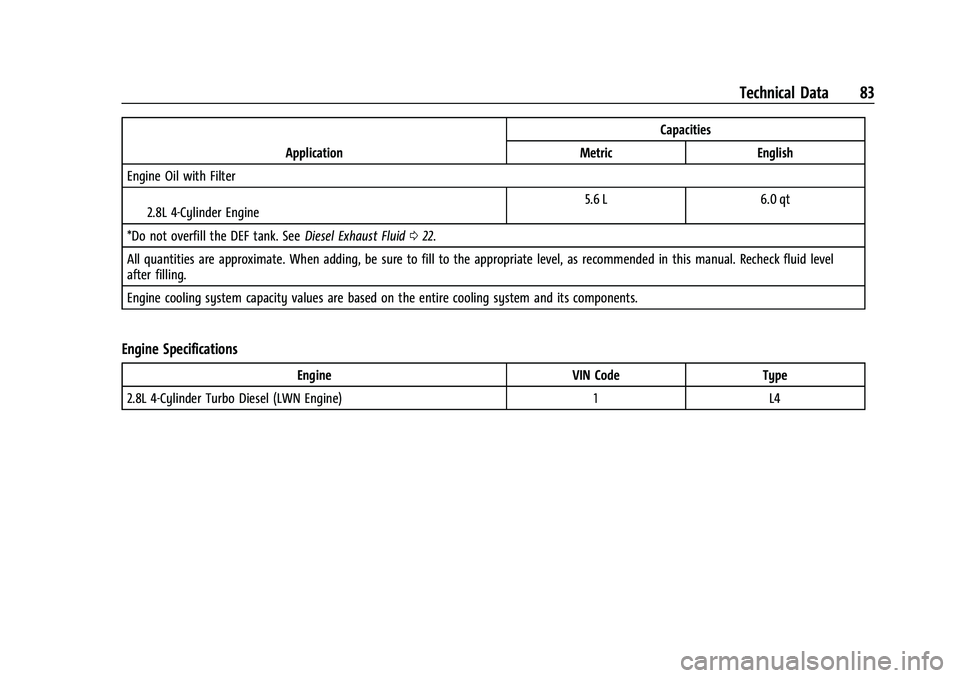 CHEVROLET COLORADO 2021  Duramax Diesel Supplement Chevrolet/GMC 2.8L Duramax Diesel Engine Supplement (GMNA-Localizing-
U.S./Canada-14465442) - 2021 - CRC - 2/3/20
Technical Data 83
ApplicationCapacities
Metric English
Engine Oil with Filter
2.8L 4-C